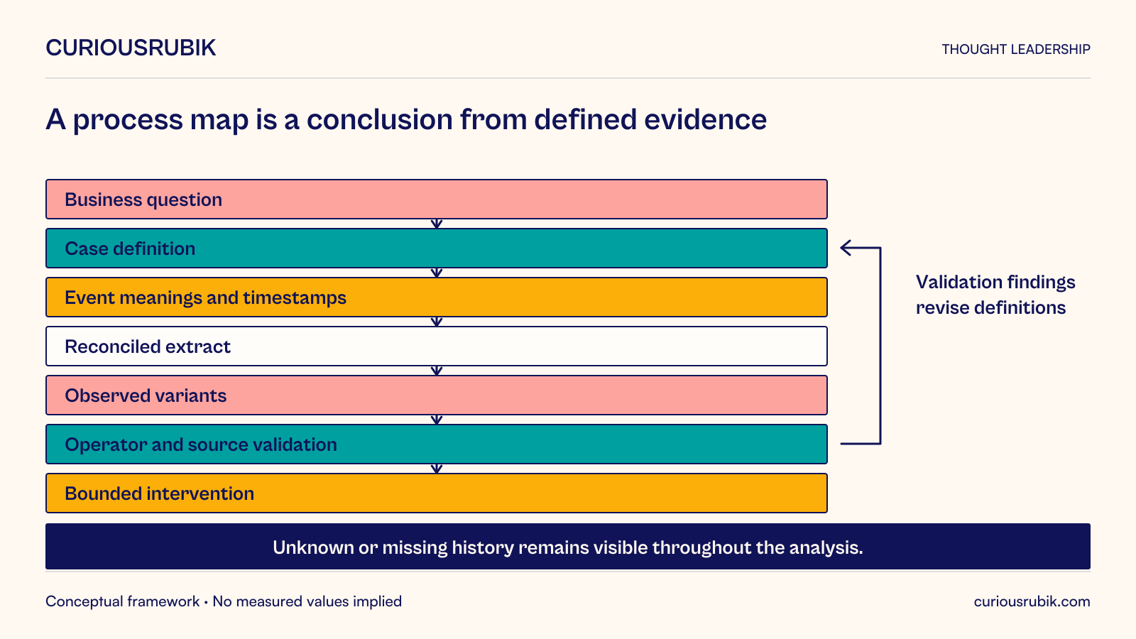 Start with the business question, case definition and event meanings and timestamps before building a reconciled extract and interpreting variants. Validate findings with operators and source records before a bounded intervention. Validation can revise case and event definitions. Unknown or missing history remains visible throughout.
