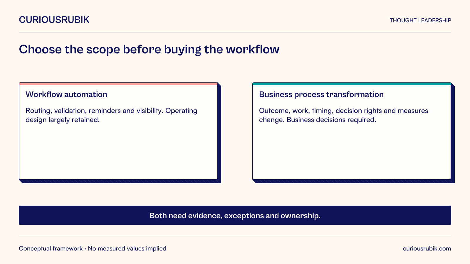 Workflow automation improves routing, validation, reminders and visibility while largely retaining the operating design. Business process transformation changes the outcome, work, timing, decision rights or measures and therefore needs business decisions. Both scopes need evidence, exceptions and ownership.