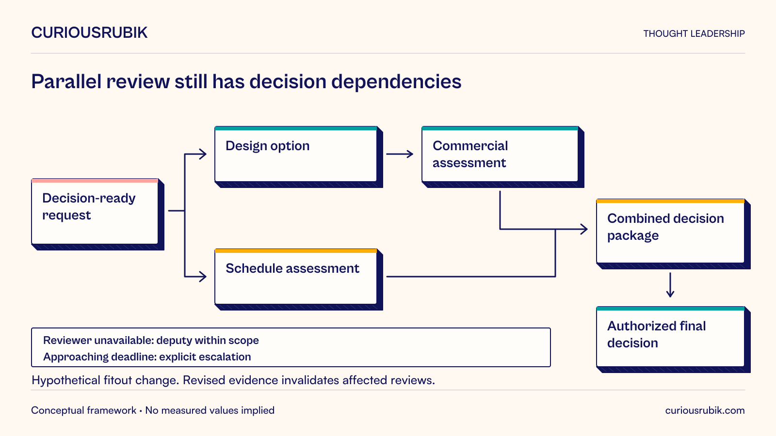 Hypothetical fitout approval: a decision-ready request supports design-option and schedule assessment in parallel where enough information exists. Commercial assessment depends on the design option. Schedule and commercial assessments combine in a decision package before the authorized final decision. An unavailable reviewer routes to a deputy within scope; an approaching deadline triggers escalation. Revised evidence invalidates affected reviews.