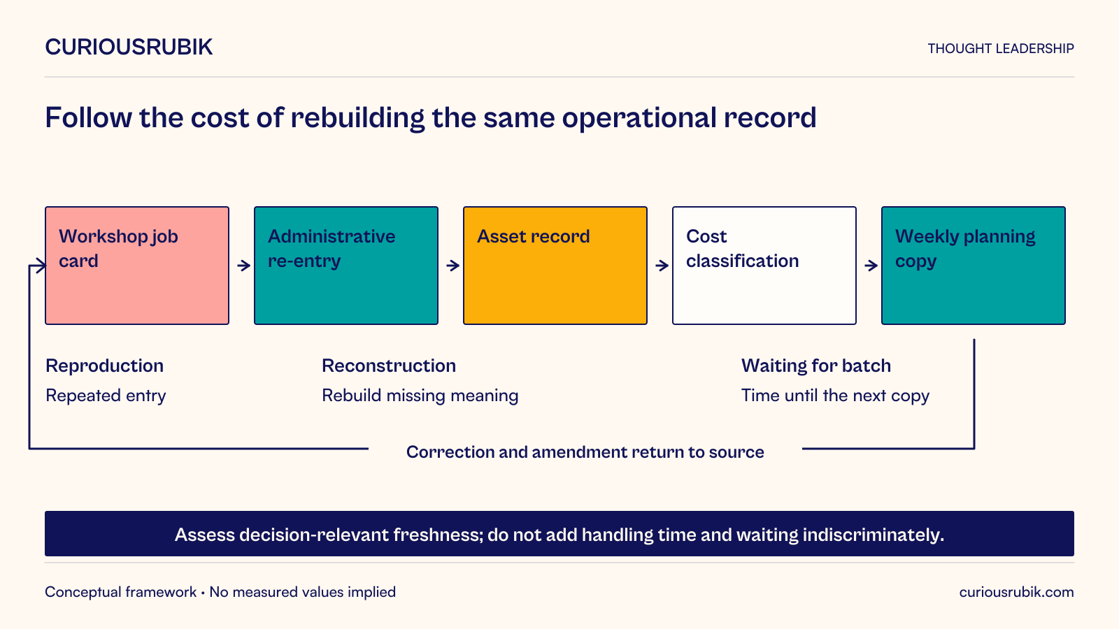 Hypothetical fleet information journey: workshop job card to administrative re-entry, asset record, cost classification and weekly planning copy. Reproduction is repeated entry, reconstruction restores missing meaning, and batch waiting delays the copy. Corrections and amendments return to the source. Assess decision-relevant freshness; active handling, waiting and downstream consequences are distinct categories, not quantities to add indiscriminately.