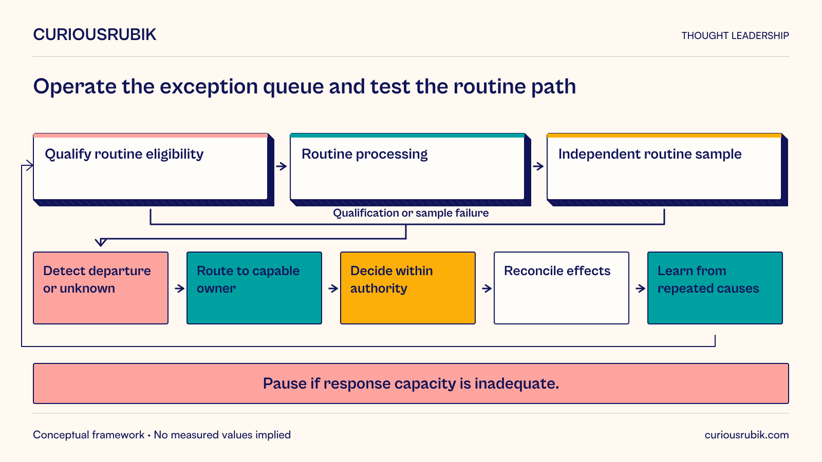 Qualify routine eligibility, process the routine work and independently sample that silent path. Qualification or sample failures feed detection of departures or unknowns, routing to a capable owner, decisions within authority, reconciliation of effects and learning from repeated causes. Learning updates eligibility and rules. Pause when response capacity is inadequate; few alerts alone do not establish success.