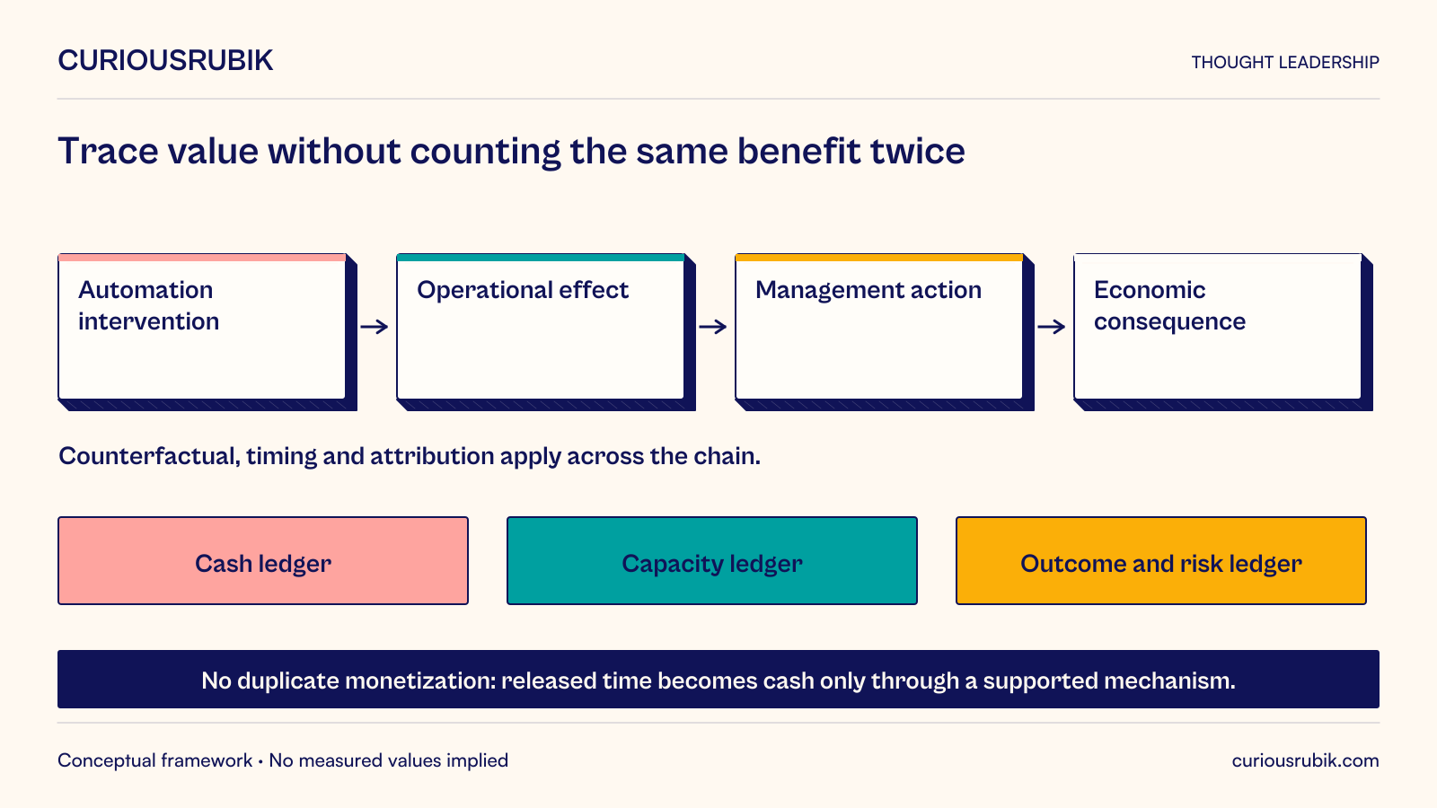 Trace an automation intervention through its operational effect, management action and economic consequence. Apply counterfactual, timing and attribution checks throughout. Record cash, capacity, and outcome and risk effects in distinct ledgers. Do not monetize the same effect twice; released time becomes cash only through a supported economic mechanism, and ramp-up changes payback.