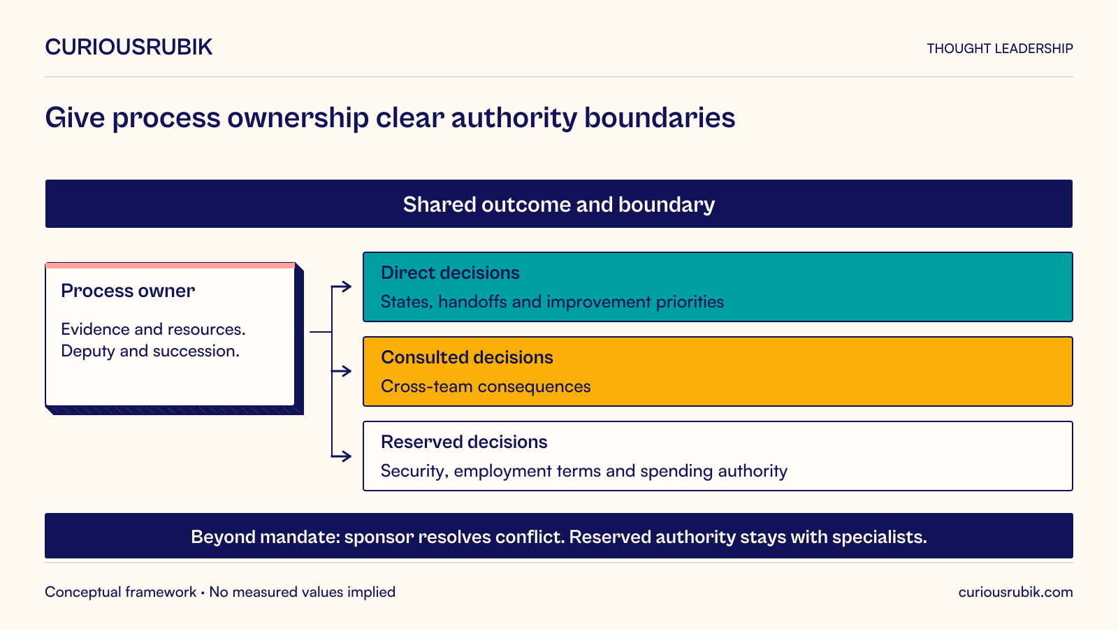 A process owner works within a shared outcome and boundary, supported by evidence, resources, a deputy and succession. Direct decisions cover states, handoffs and improvement priorities; consulted decisions cover cross-team consequences; reserved security, employment-term and spending decisions stay with authorized specialists. The sponsor resolves conflicts beyond the mandate.