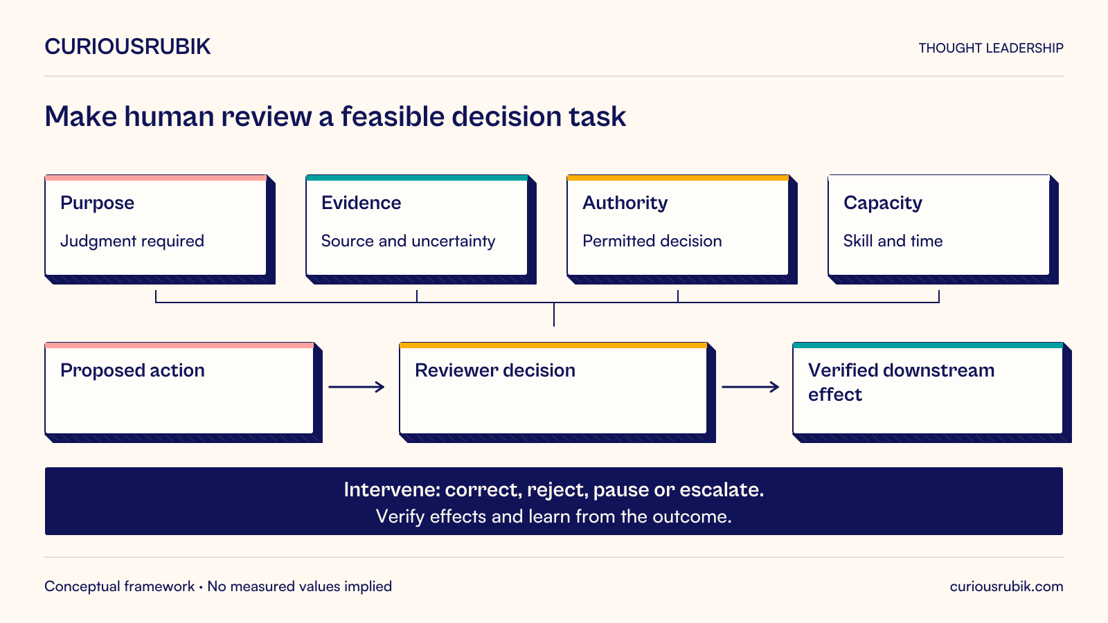 Human review needs a clear judgment purpose, source evidence and uncertainty, permitted decision authority, and sufficient skill and time. A proposed action reaches a reviewer decision and verified downstream effect. The reviewer must be able to correct, reject, pause or escalate, and receive feedback from outcomes. Review is not a ceremonial approval click.