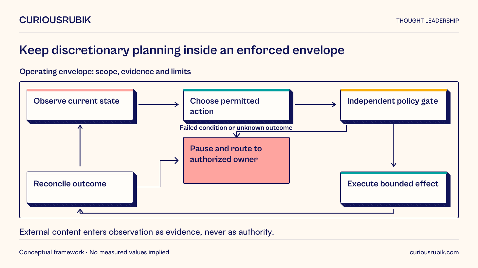 Inside an operating envelope of scope, evidence and limits, observe current state, choose a permitted action, pass an independent policy gate, execute a bounded effect and reconcile the outcome before continuing. Failed conditions or unknown outcomes pause and route to an authorized owner. External content enters observation as evidence only, never authority. The planner cannot grant itself authority; reconcile uncertain completion before repeating an action.