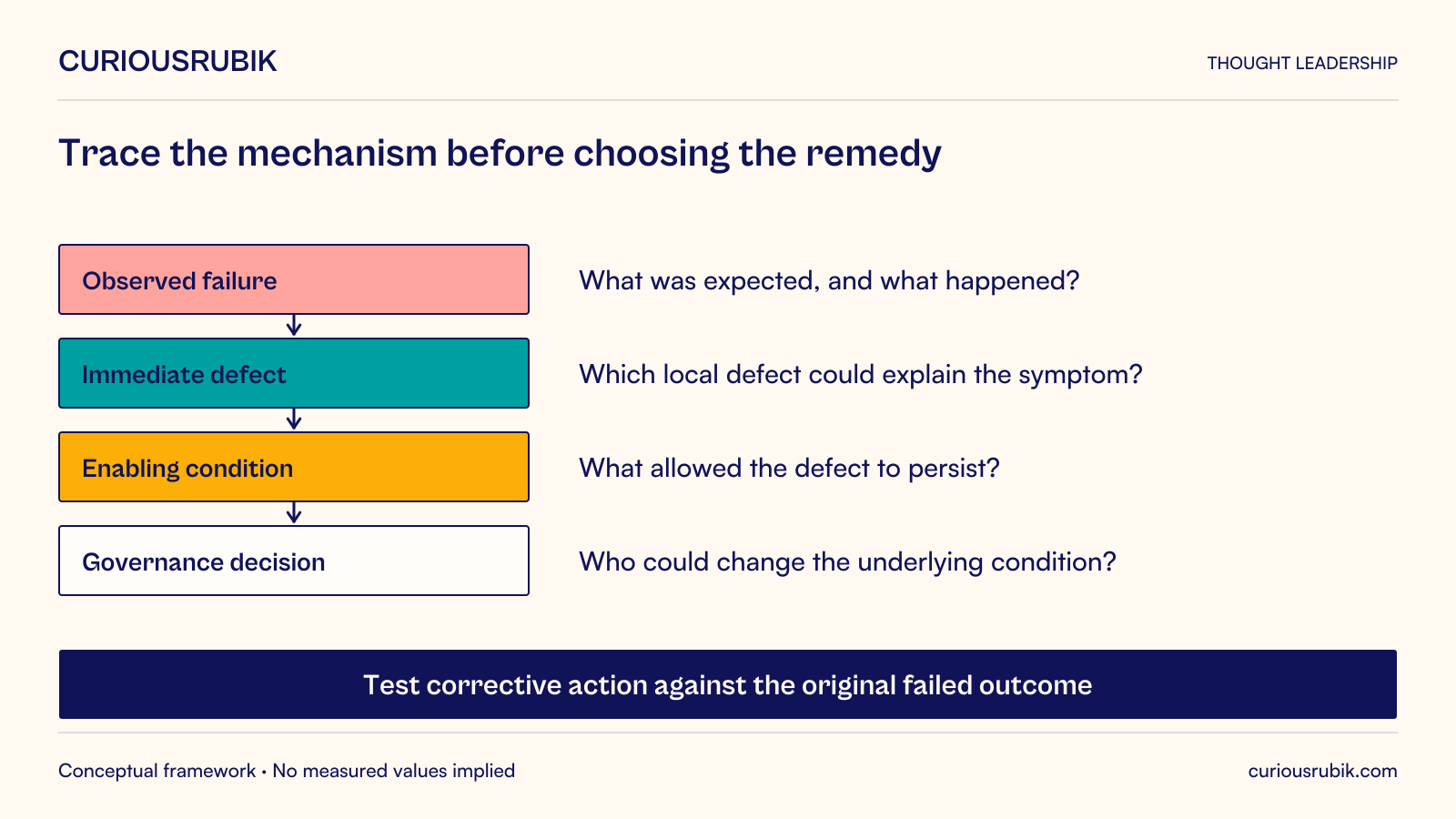 Diagnostic chain connecting an observed implementation failure to its immediate defect, enabling conditions, governance decisions and a test of corrective action.
