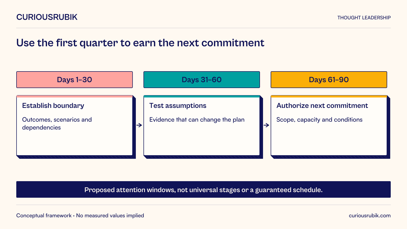 Three evidence periods across the first 90 days: establish the boundary, test consequential assumptions, and authorize the next delivery commitment.
