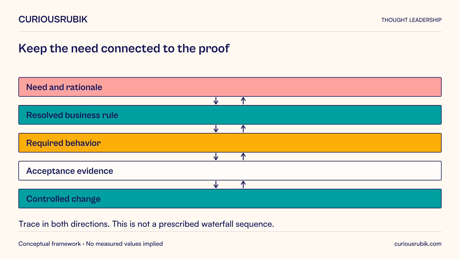 Requirements traceability chain from stakeholder need and rationale through resolved rule, required behavior, acceptance evidence and controlled change.