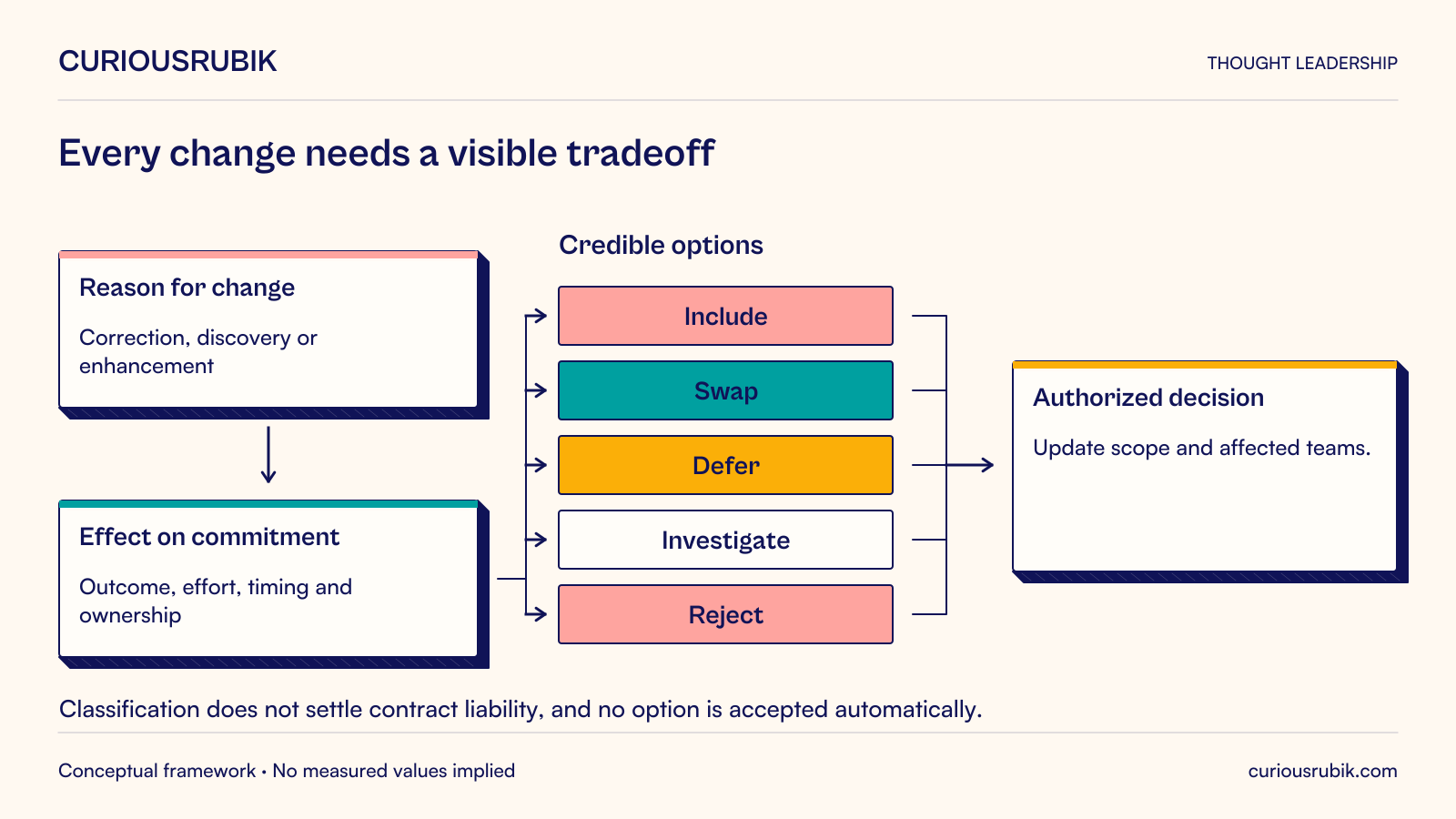 Change decision flow from reason and consequence through options to an explicit choice to include, swap, defer, investigate or reject.