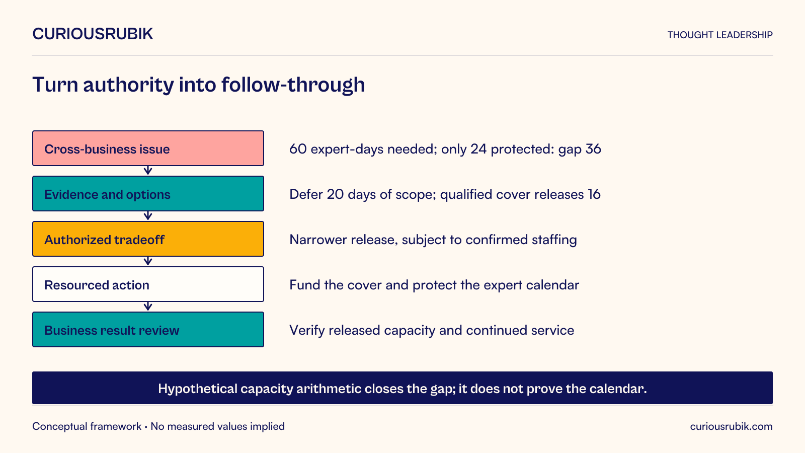 Sponsor decision cycle from a cross-business issue and evidence/options through an authorized tradeoff, resourced action and review of the business result.