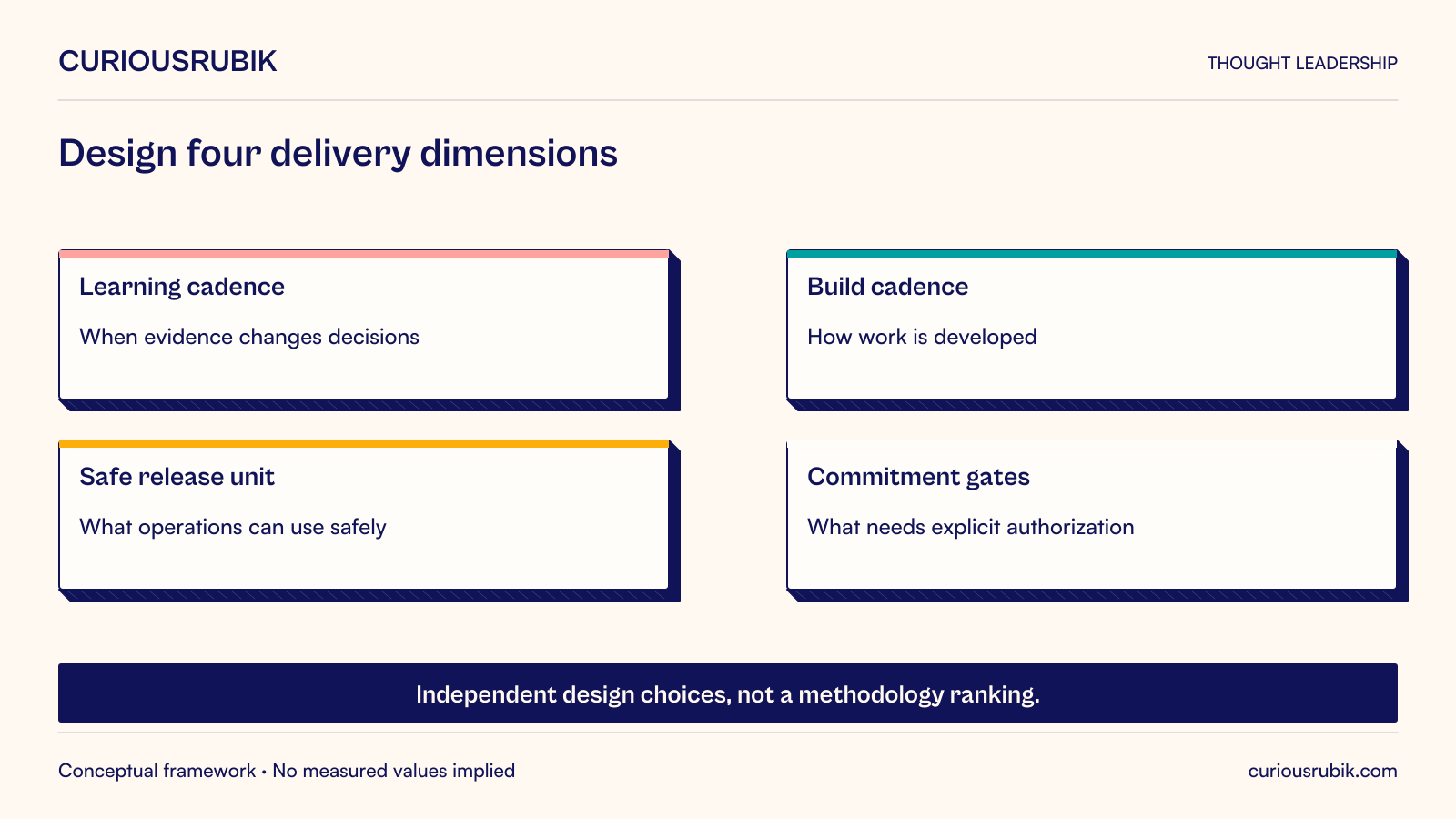 Four delivery-design choices shown separately: learning cadence, build cadence, safe release unit and commitment gates.