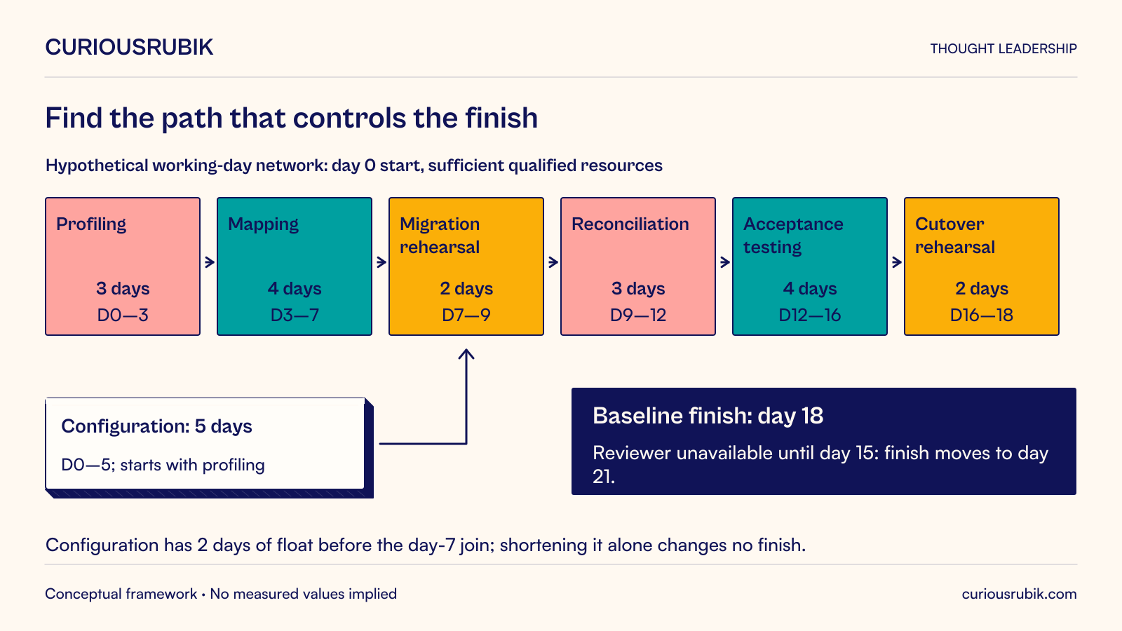 Hypothetical dependency network: profiling 3 then mapping 4 joins configuration 5 before rehearsal 2, reconciliation 3, acceptance 4 and cutover rehearsal 2, totaling 18 working days on the longest path.
