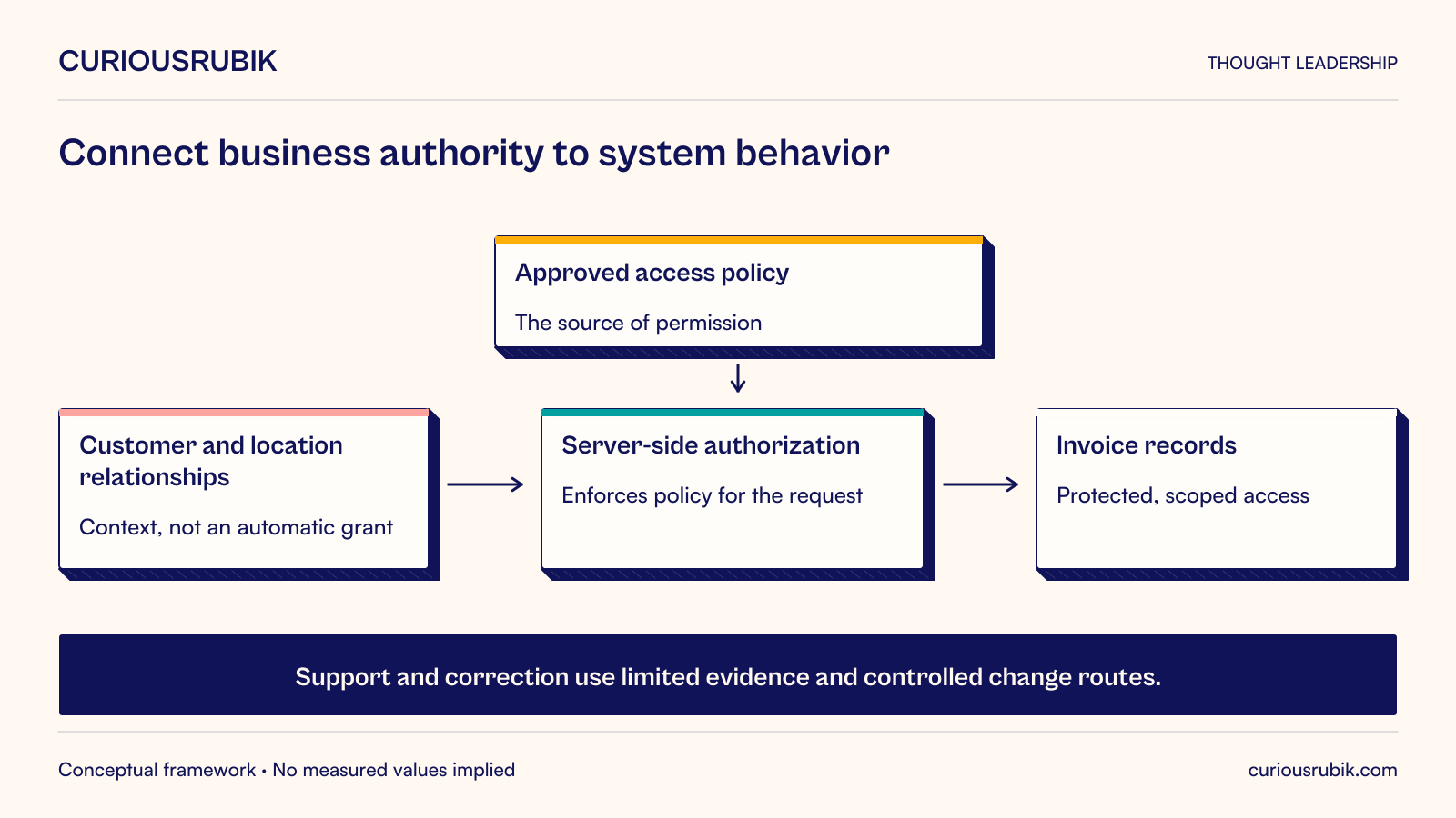 Cross-workstream architecture showing business policy, customer relationships, authorization enforcement, invoice data and operational support connected by explicit responsibilities.