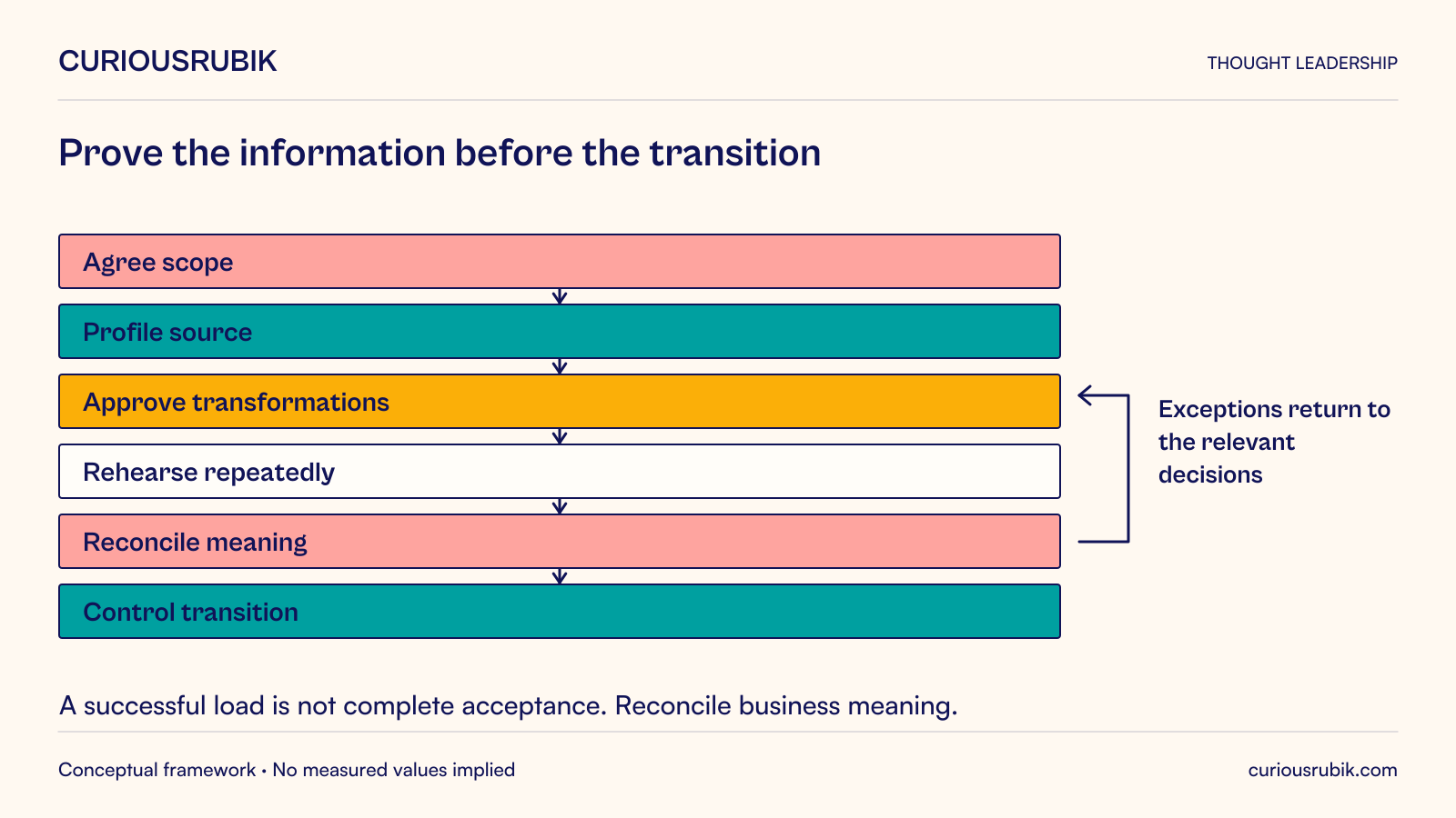 Migration assurance sequence covering scope, source profiling, approved transformations, repeatable rehearsal, reconciliation and controlled transition.