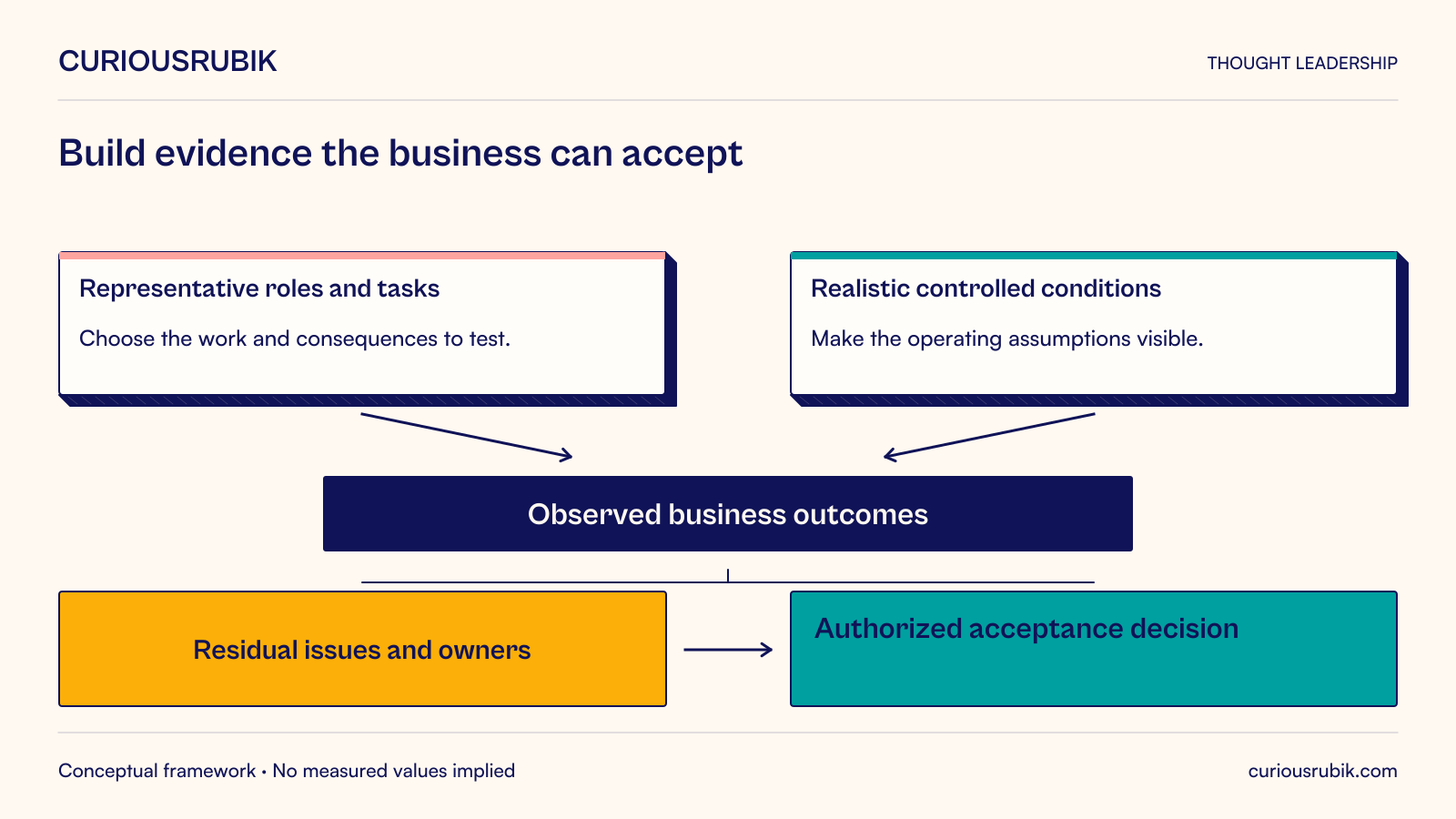 Business acceptance evidence connects representative roles and tasks, realistic operating conditions, observed outcomes and an authorized decision about remaining issues.