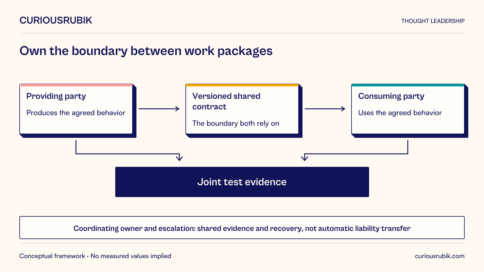 Multi-vendor boundary ownership connecting provider and consumer through a shared versioned contract, joint evidence and an operational escalation owner.