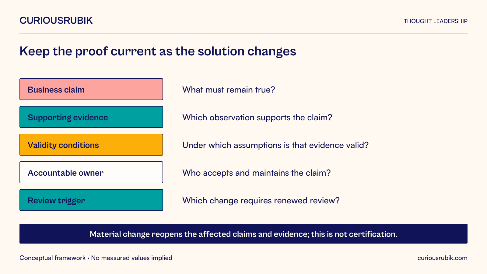 Current evidence record connecting a business claim, proof, validity conditions, accountable owner and review trigger, with change feeding back to reassessment.