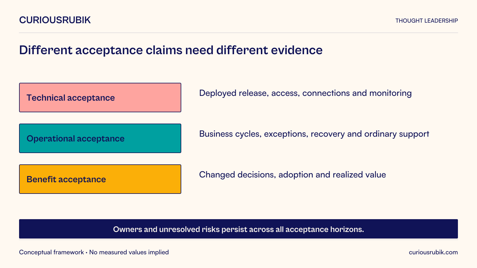 Technical acceptance needs evidence of the deployed release, access, connections and monitoring. Operational acceptance needs evidence from business cycles, exceptions, recovery and ordinary support. Benefit acceptance needs evidence of changed decisions, adoption and realized value. Owners and unresolved risks persist across all horizons; successful deployment does not establish the other two claims.
