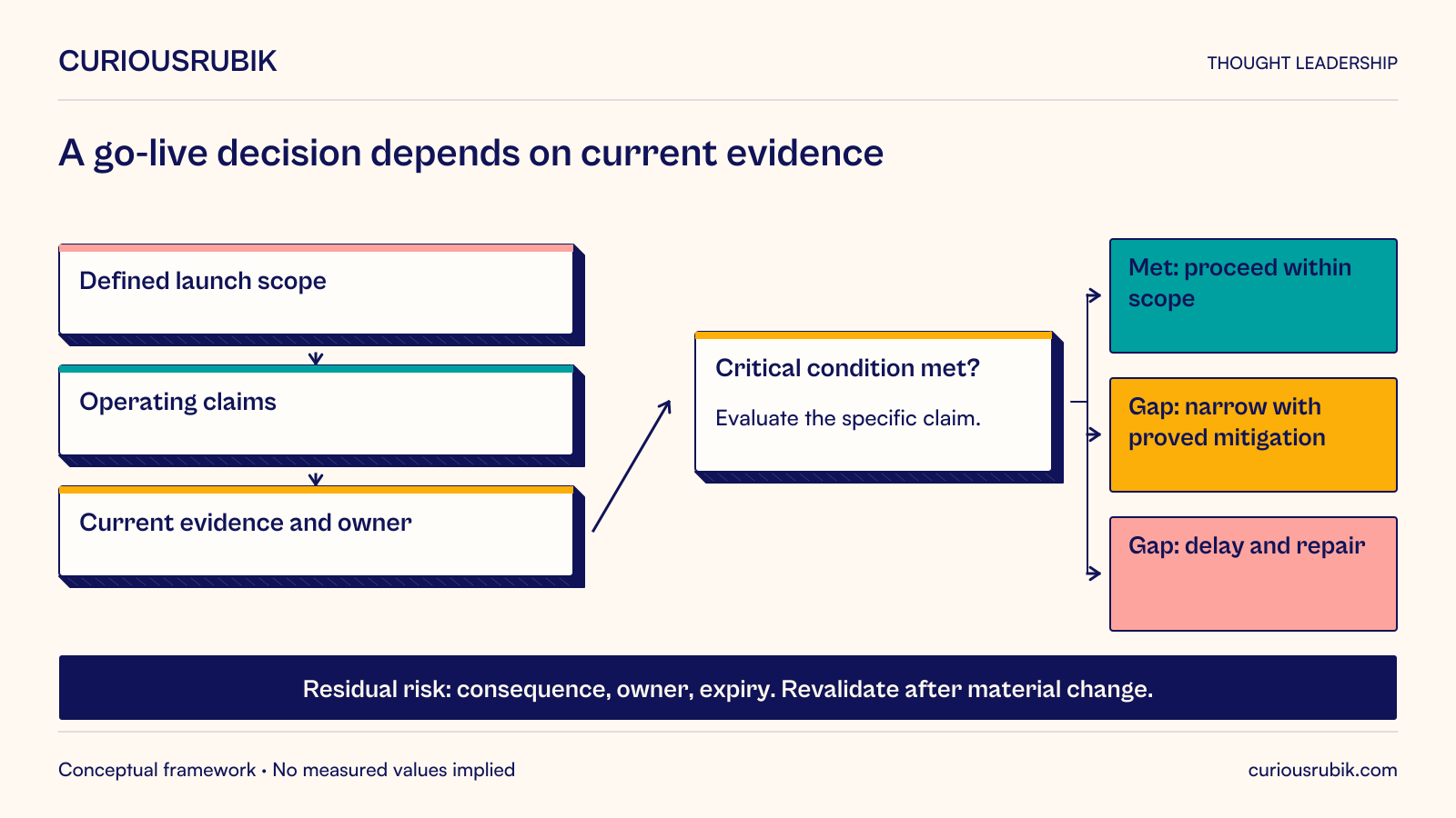 Define launch scope and operating claims, then identify current evidence and an owner for each claim. Evaluate whether the critical condition is met. Evidence may support proceeding within scope; a gap may require narrowed scope with demonstrated mitigation or delay and repair. Carry the consequence, owner and expiry of residual risk and revalidate after material change. Completed tasks cannot compensate for one unmet critical condition.