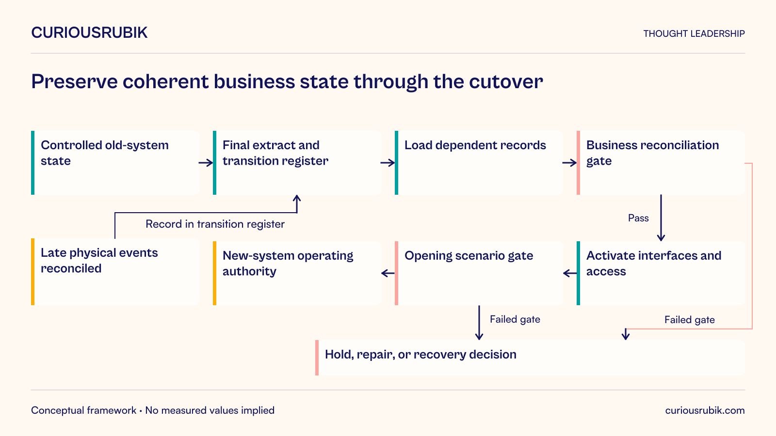 Preserve coherent business state through the cutover. Hypothetical rental cutover: actual dependencies and reconciled physical events govern opening, rather than planned clock times alone.