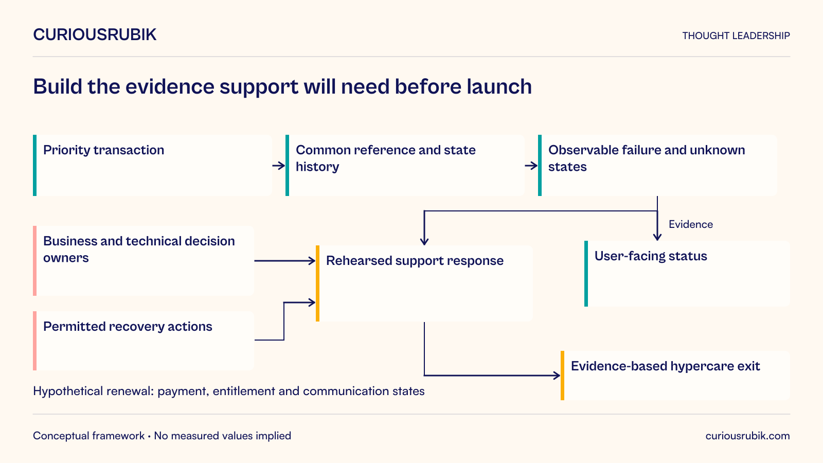 Build the evidence support will need before launch. Working supportability contract: a membership renewal needs traceable payment, entitlement, and communication states with controlled recovery.