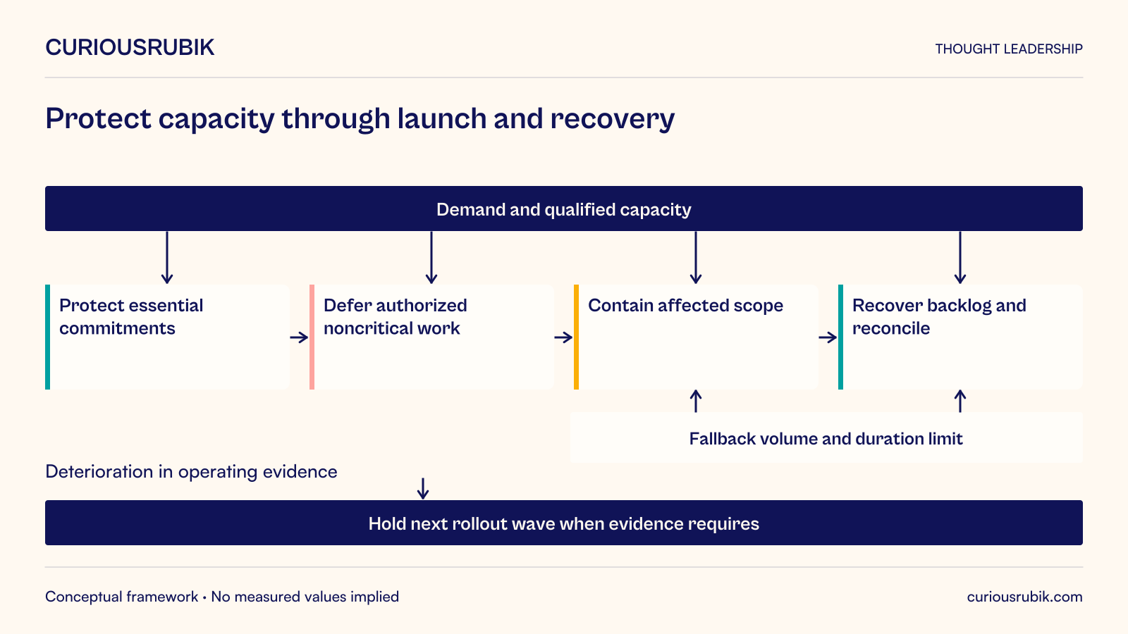 Protect capacity through launch and recovery. Working service-protection plan: restoring software does not eliminate accumulated business work or reconciliation obligations.