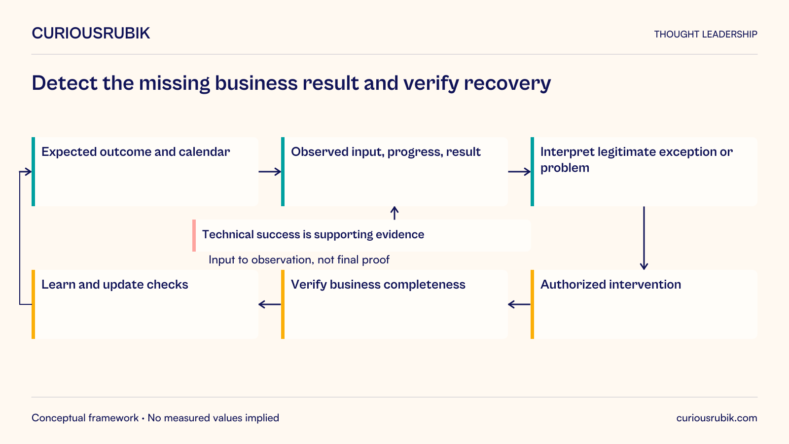 Detect the missing business result and verify recovery. Working loop: an integration job can succeed while an expected depot feed is missing; recovery ends with business verification.