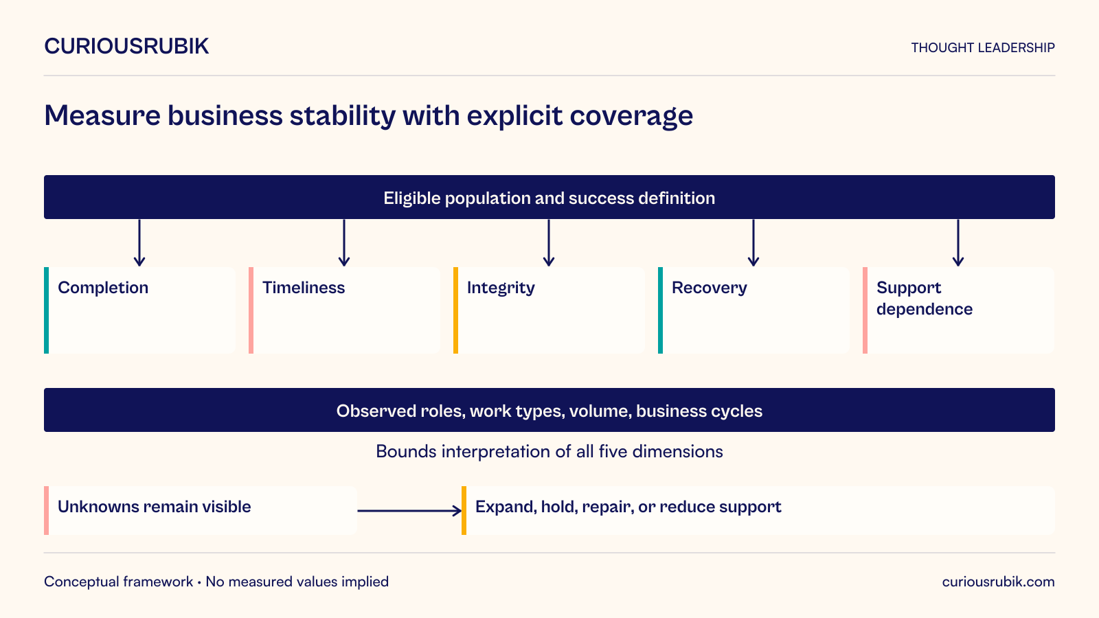 Measure business stability with explicit coverage. Working scorecard: strong uptime cannot offset missing business records or hidden dependence on extraordinary support.
