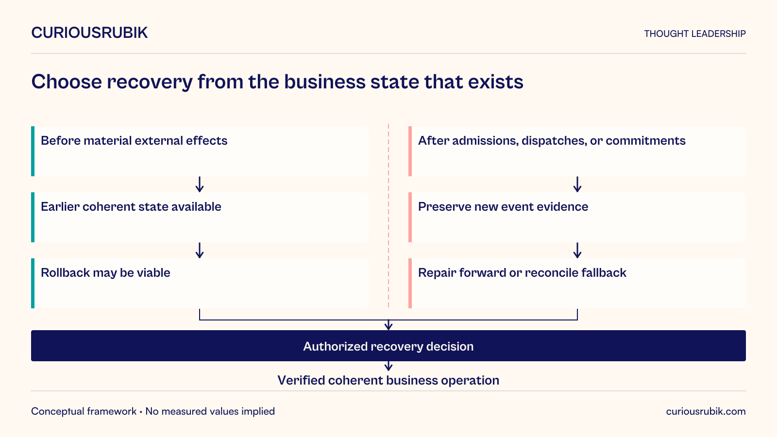 Choose recovery from the business state that exists. Working recovery heuristic: restoring an old database cannot erase physical admissions or other completed external events.