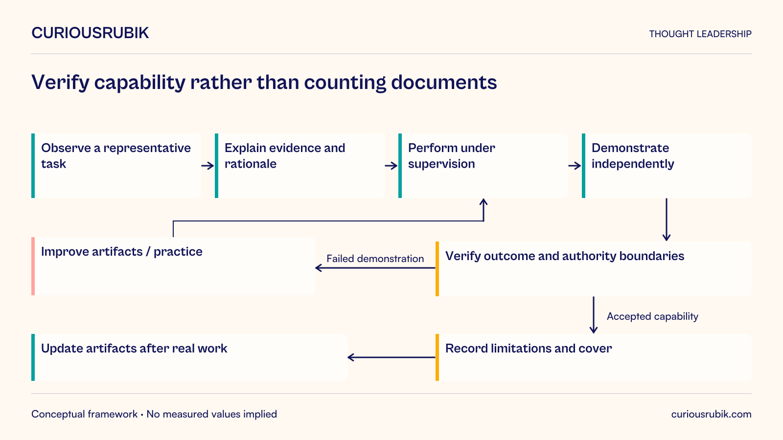 Verify capability rather than counting documents. Working transfer sequence: a receiving analyst must distinguish approved proof versions and permitted recovery, not simply navigate the application.