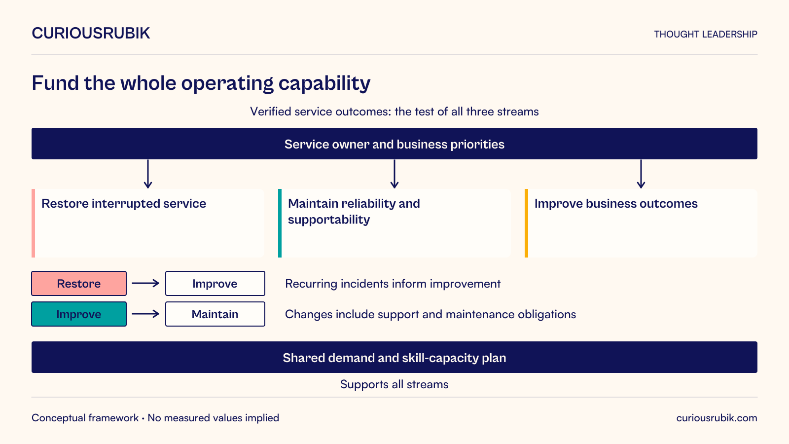 Fund the whole operating capability. Working operating model: improvement needs protected capacity, while new changes must include the work required to support them.