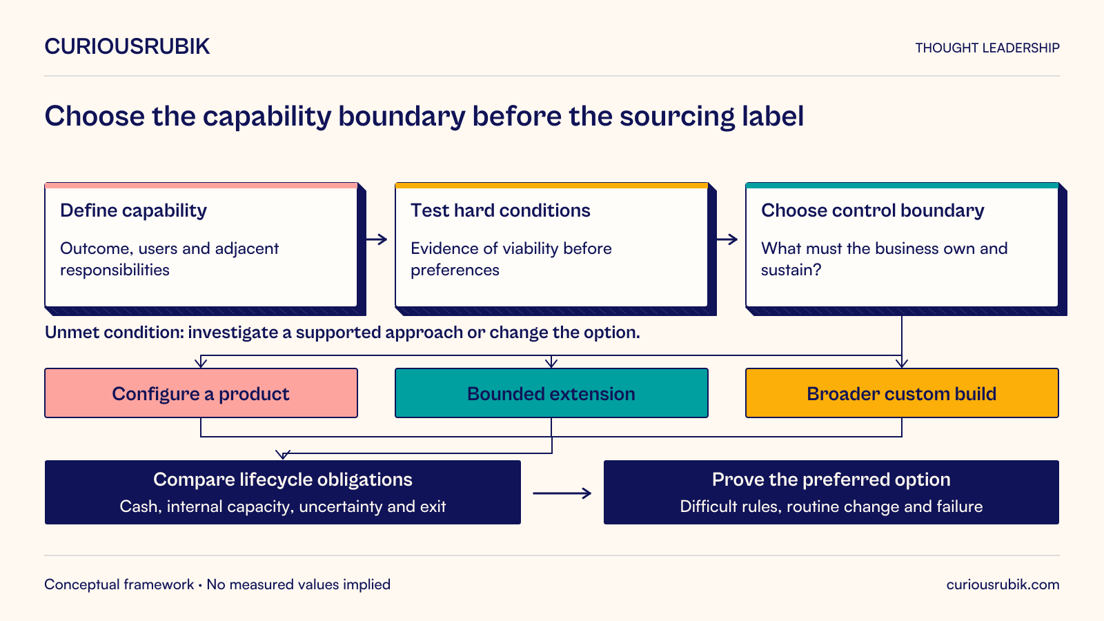 Proposed sourcing decision sequence: define the outcome, users and adjacent responsibilities; test hard conditions with evidence before preferences; then choose what control the business must own and sustain. An unmet condition prompts investigation of a supported approach or another option. Compare configure-a-product, bounded-extension and broader-custom-build options without ranking them by label. Use common lifecycle coverage of cash, internal capacity, uncertainty and exit, then prove the preferred option through difficult rules, routine change and failure. Hard constraints cannot be averaged away.