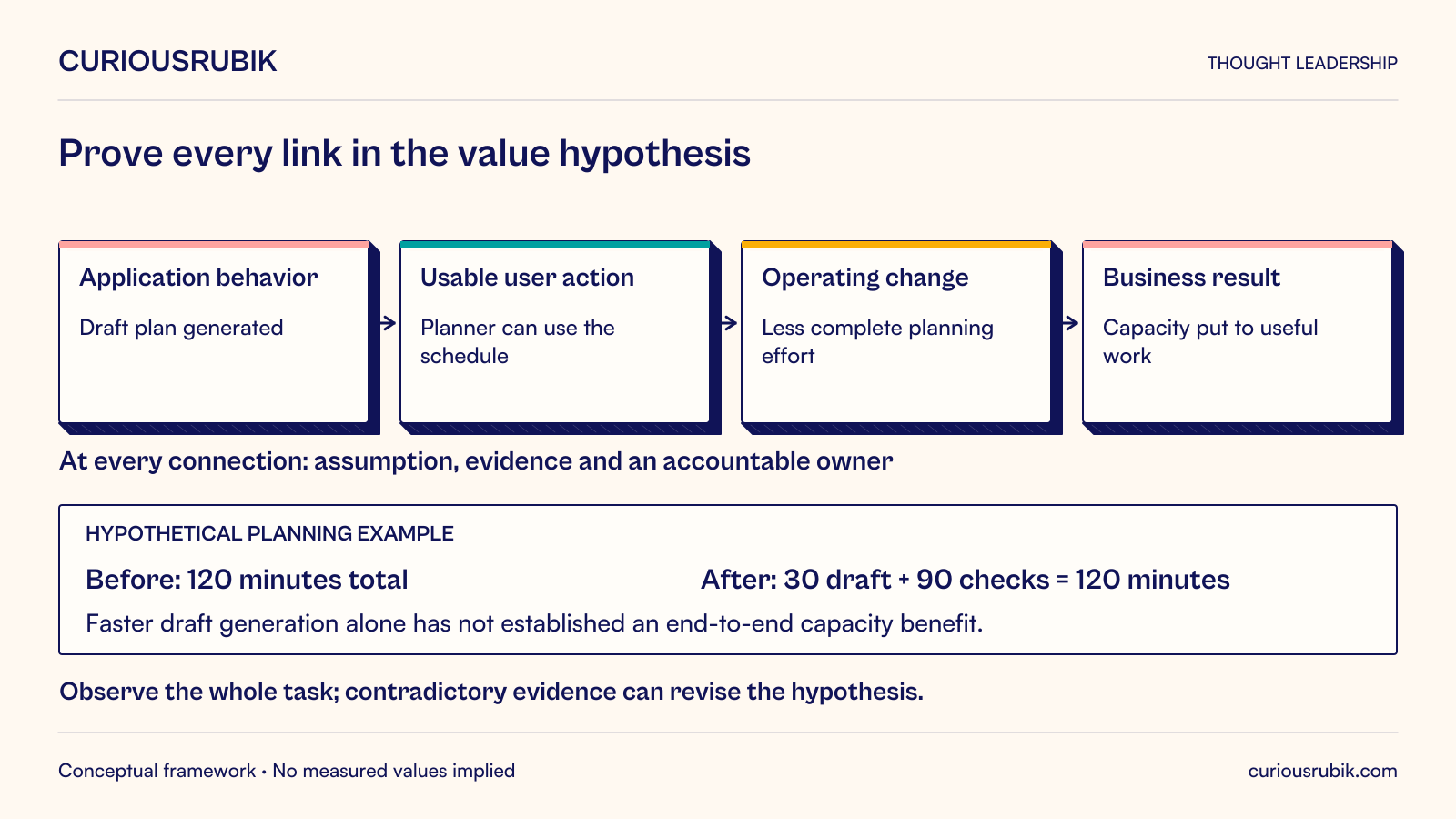 A proposed value hypothesis connects application behavior, usable user action, operating change and business result: generating a draft plan, using the schedule, reducing complete planning effort, then putting capacity to useful work. Each connection needs an assumption, evidence and an accountable owner. In a hypothetical example, total effort before is 120 minutes; after is 30 minutes of draft generation plus 90 minutes of checks, still 120. Faster draft generation alone has not established an end-to-end capacity benefit. Observe the whole task and revise the hypothesis when evidence contradicts it.