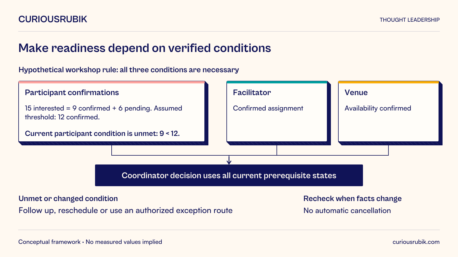 Hypothetical workshop readiness rule requires all three conditions: at least 12 confirmed participants, a confirmed facilitator and a confirmed available venue. Fifteen interested people consist of 9 confirmed plus 6 pending, so the participant condition is unmet because 9 is below 12. The coordinator uses current verified states for all prerequisites. Unmet or changed conditions prompt follow-up, rescheduling or an authorized exception route; changed facts require another check. The system does not automatically cancel outside defined authority. These internal illustrative rules do not guarantee attendance or establish an industry standard.