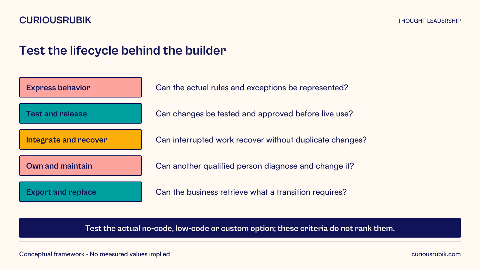 Evaluate the actual no-code, low-code or custom option across five lifecycle questions. Express behavior: can actual rules and exceptions be represented? Test and release: can changes be tested and approved before live use? Integrate and recover: can interrupted work recover without duplicate changes? Own and maintain: can another qualified person diagnose and change it? Export and replace: can the business retrieve what transition requires? The criteria do not imply a universal platform ranking.