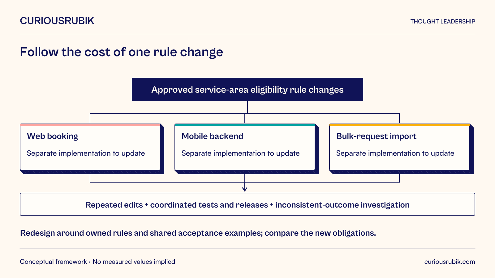 Hypothetical service-area rule change affects separate implementations in web booking, a mobile backend and bulk-request import. Each requires an update. The propagated work includes repeated engineering edits, coordinated tests and releases, and operational investigation of inconsistent outcomes. A possible redesign starts with an owned rule and shared acceptance examples, then compares the obligations of the selected implementation. Component count alone does not establish cost, and this is not a universal argument for a shared network service.