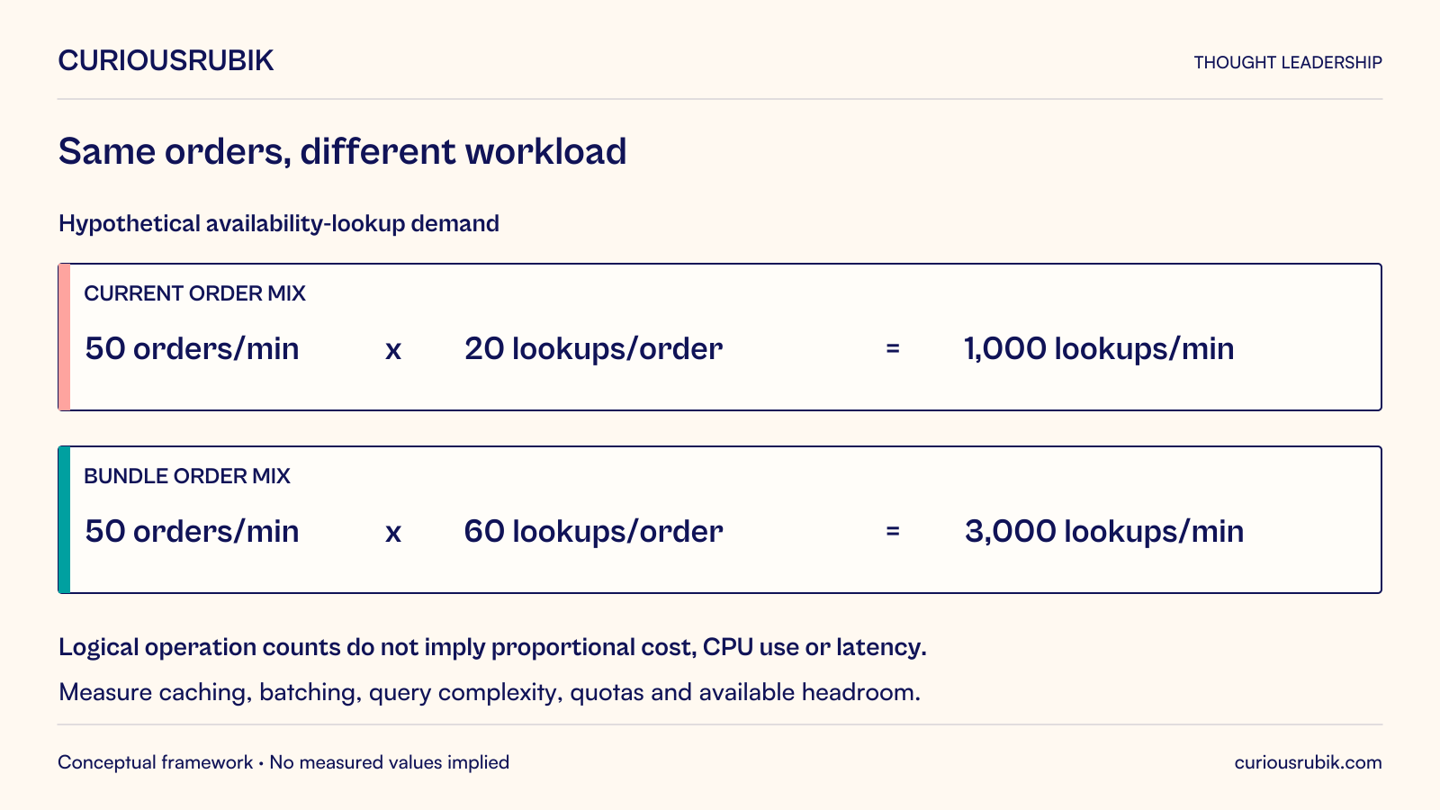 Hypothetical availability-lookup demand: the current order mix generates 50 orders per minute times 20 logical lookups per order, or 1,000 lookups per minute. A bundle-heavy mix at the same 50 orders per minute requires 60 lookups per order, or 3,000 lookups per minute. Logical operation counts do not imply proportional infrastructure cost, CPU use or latency. Measure caching, batching, query complexity, quotas and available headroom before choosing a remedy.