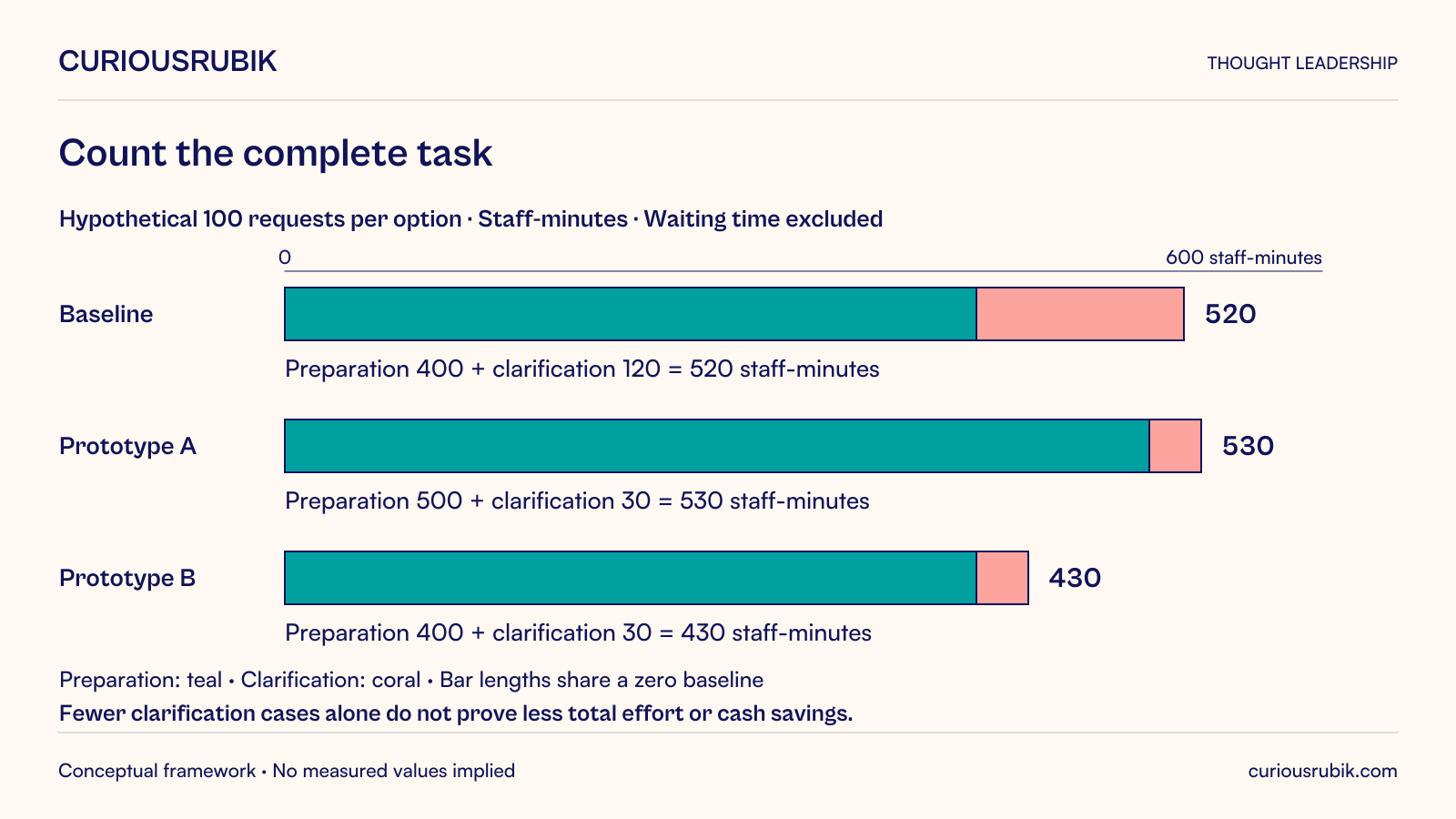 Hypothetical comparison for 100 requests, using zero-based stacked bars of staff-minutes. Baseline preparation is 100 times 4 minutes, or 400, plus 20 clarifications times 6 minutes, or 120: total 520. Prototype A preparation is 100 times 5, or 500, plus 5 clarifications times 6, or 30: total 530. Prototype B preparation is 100 times 4, or 400, plus 30 clarification minutes: total 430. Preparation and clarification are distinct components. Waiting is excluded; fewer clarification cases alone do not prove lower total handling effort or cash savings.