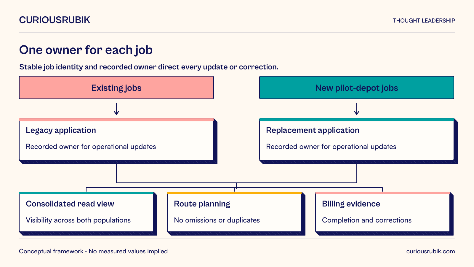 Hypothetical commercial-laundry transition: existing jobs remain owned by the legacy application; newly created jobs for the defined pilot depot belong to the replacement. Stable job identity and a recorded owner direct every operational update or correction. Shared dependencies cover both populations: a consolidated read view gives visibility, route planning reconciles against omissions and duplicates, and billing receives completion evidence and corrections. The read view is not a second update authority. Reversing new-job routing does not automatically move in-progress jobs back.