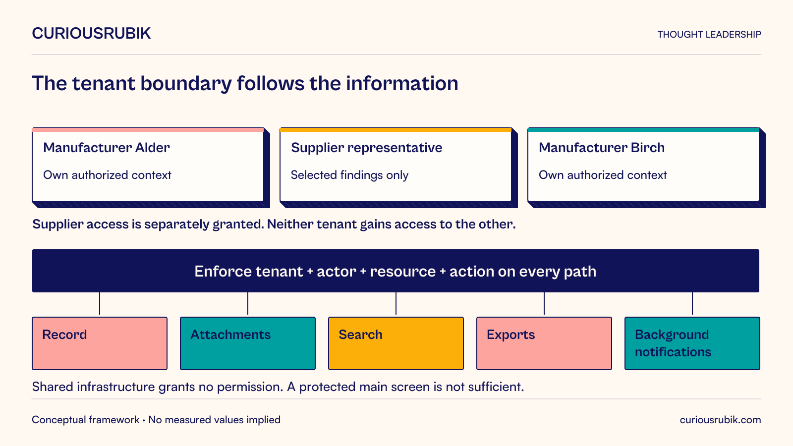 Hypothetical supplier-quality service: manufacturers Alder and Birch have distinct authorized tenant contexts. A supplier representative receives separately granted access to selected findings; neither manufacturer gains access to the other. Tenant, actor, resource and action authorization must cover every information path: record, attachments, search, exports and background notifications. Shared infrastructure grants no permission, and protecting the main record screen alone does not establish isolation.