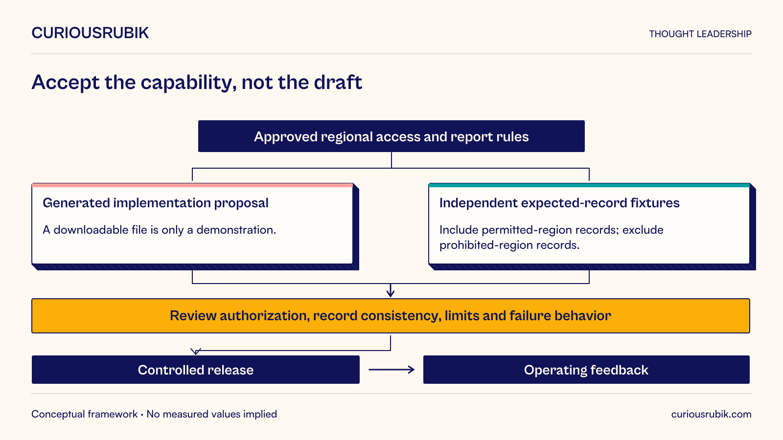 Hypothetical AI-assisted regional report export: approved access and report rules inform both a generated implementation proposal and independently established expected-record fixtures. Expected results include permitted-region records and exclude prohibited-region records. Review authorization, record consistency, limits and failure behavior before controlled release; operating feedback follows release. A downloadable file alone is only a demonstration, and generated code does not authorize its own release.