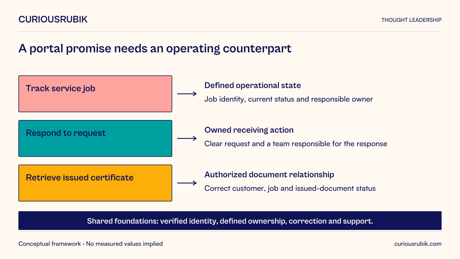 Hypothetical industrial instrument-service portal: tracking a service job relies on defined operational state, job identity, current status and a responsible owner. Responding to a request needs a clear request and an internal team responsible for the response. Retrieving an issued certificate needs the correct authorized customer/job relationship and issued-document status. Verified identity, defined ownership, correction and support underpin all three tasks. Displaying a certificate does not itself make a technical calibration or compliance assertion.