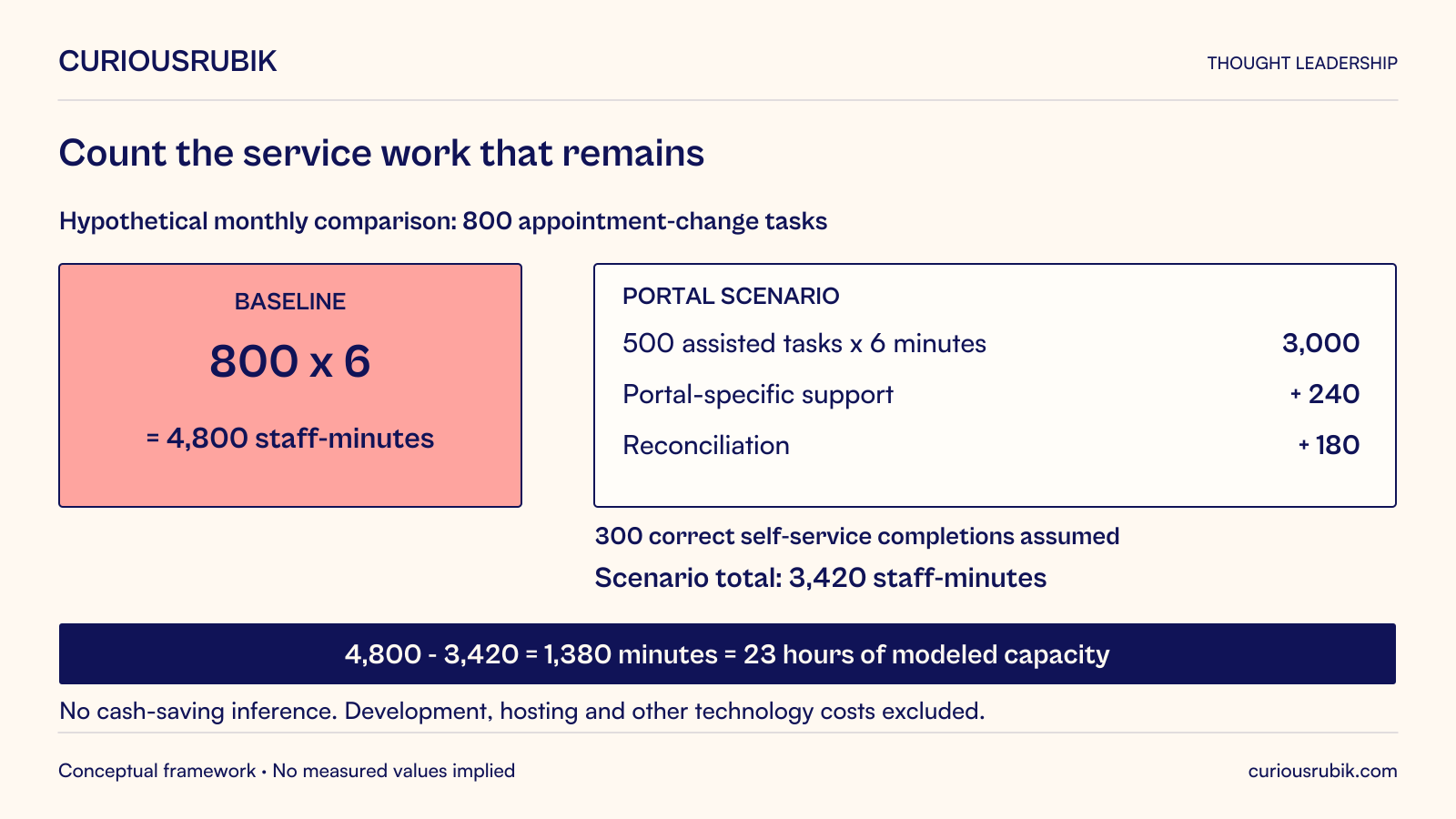 Hypothetical monthly comparison for 800 appointment-change tasks with equivalent handling scope. Baseline: 800 tasks times 6 minutes equals4,800 staff-minutes. Portal scenario assumes300 correctly completed self-service tasks and500 assisted tasks times6 minutes, or3,000, plus240 minutes of portal-specific support and180 minutes of reconciliation, totaling3,420. Difference:1,380 minutes, or23 hours of modeled capacity. It is not a cash saving or full ROI analysis; development, hosting and other technology costs are excluded.
