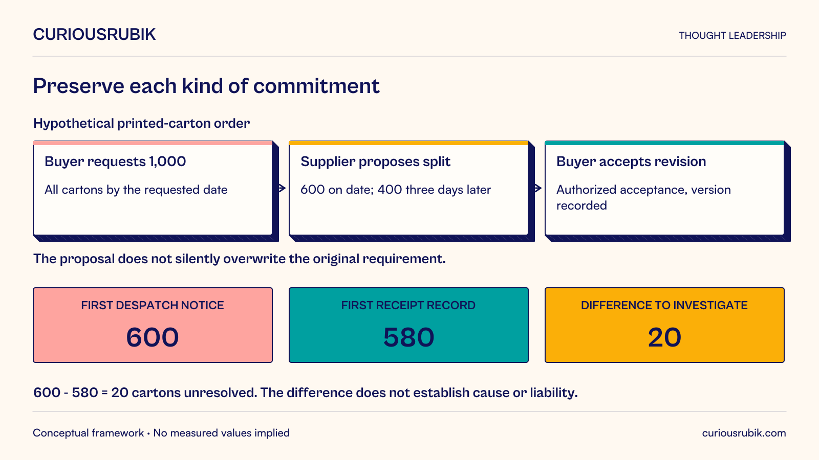 Hypothetical printed-carton order: the buyer requests1,000 cartons by a specified date. The supplier proposes600 on that date and400 three days later. An authorized buyer accepts the revision and records its version; the proposal does not silently overwrite the original requirement. For the first delivery, despatch notice600 minus receipt580 leaves20 cartons to investigate. Proposal, accepted commitment, despatch and receipt are distinct. The difference alone does not establish cause or liability.