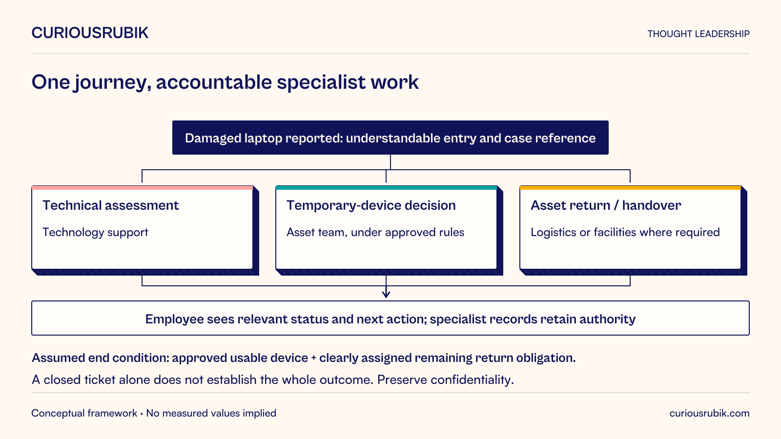 Hypothetical damaged-laptop journey begins with understandable entry and a case reference. Technology support performs the technical assessment; the asset team makes the temporary-device decision under approved rules; logistics or facilities coordinates return and handover where needed. The employee sees relevant status and next actions while specialist records retain authority and confidentiality. The assumed end condition is an approved usable device plus a clearly assigned remaining return obligation. An individually closed ticket does not by itself establish the whole outcome.