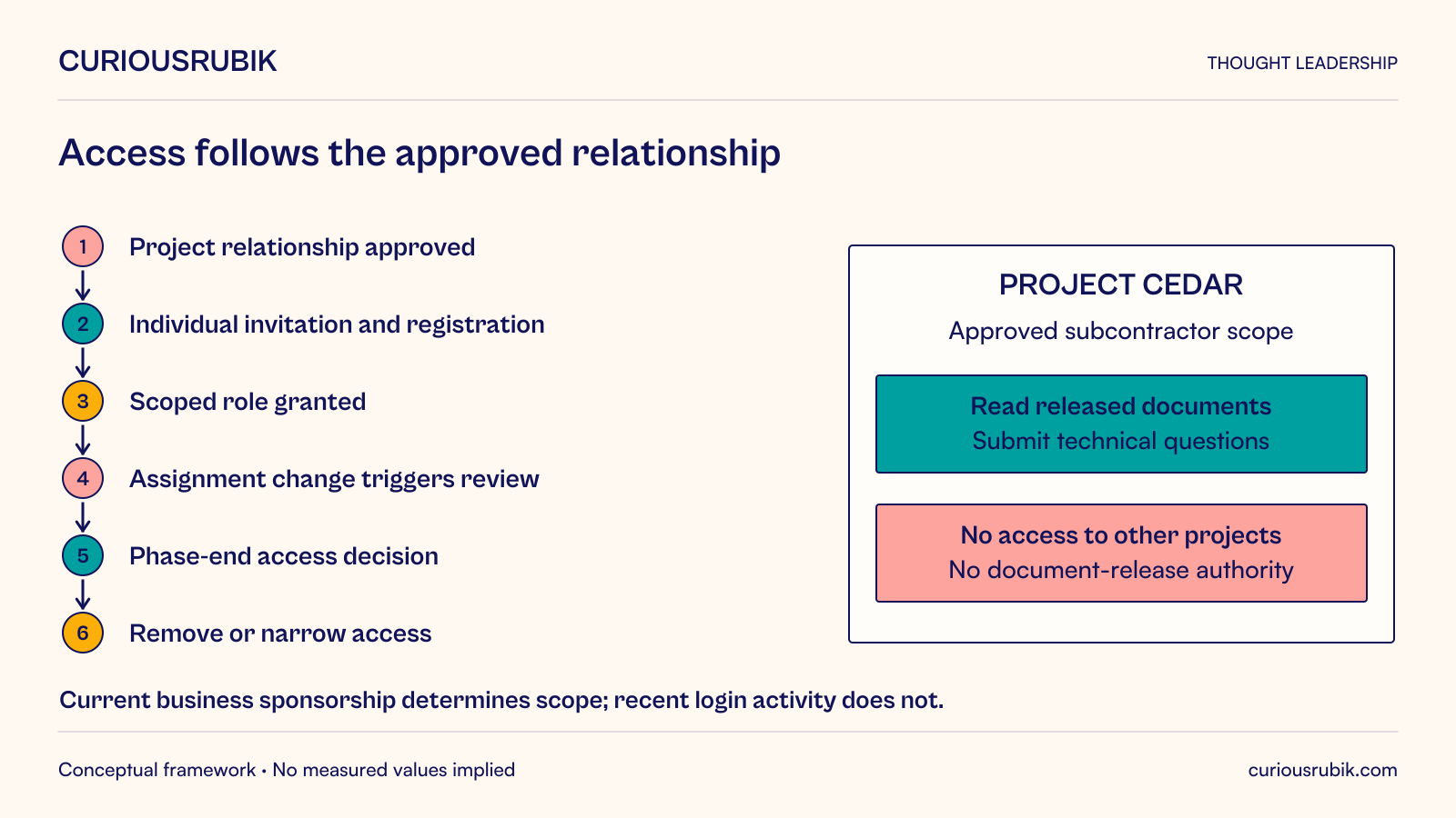 Hypothetical Project Cedar subcontractor access lifecycle: an approved project relationship supports individual invitation and registration, then a scoped role. Assignment changes trigger review; the phase-end decision removes or narrows access. The approved scope permits reading released Project Cedar documents and submitting technical questions, with no access to other projects and no document-release authority. Current accountable business sponsorship determines scope, not recent login activity.