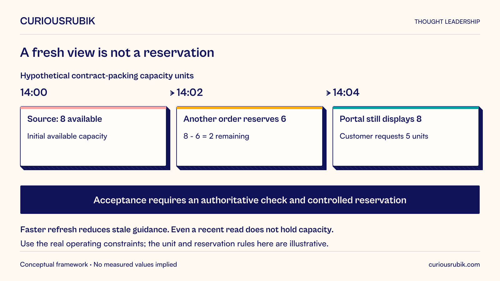Hypothetical contract-packing timeline: at14:00 the source records8 available capacity units. At14:02 another accepted order reserves6, leaving2. At14:04 the portal still displays the old8 and a customer requests5. Acceptance needs an authoritative check and a controlled reservation rather than a promise based on the earlier screen. Faster refresh reduces stale guidance, but even a recent read does not hold capacity. These units and reservation rules are illustrative; actual operating constraints govern the real decision.