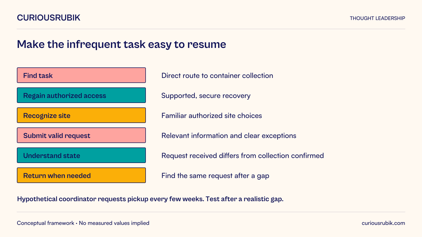 Hypothetical reusable-packaging coordinator requests collection every few weeks. Find the task through a direct route to container collection; regain authorized access through supported secure recovery; recognize familiar authorized sites; submit relevant information with clear exception handling; understand that request received differs from collection confirmed; and find the same request after a gap. Test the journey after a realistic interval rather than only immediately after training. The sequence describes experience requirements, not measured adoption rates.