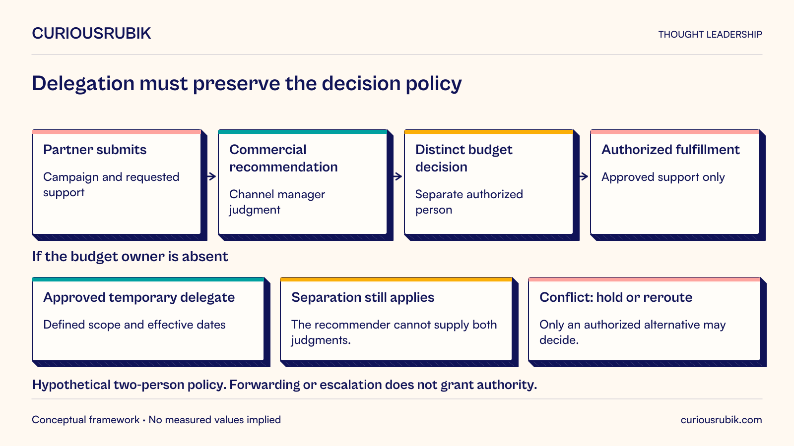 Hypothetical partner campaign request: the partner submits the campaign and support request; a channel manager makes a commercial recommendation; a distinct authorized budget decision precedes fulfillment. If the budget owner is absent, temporary delegation needs an approved delegate, defined scope and effective dates. The assumed two-person policy still applies: the recommender cannot provide both judgments. A conflict is held or routed to an authorized alternative. Forwarding or escalation alone grants no authority.