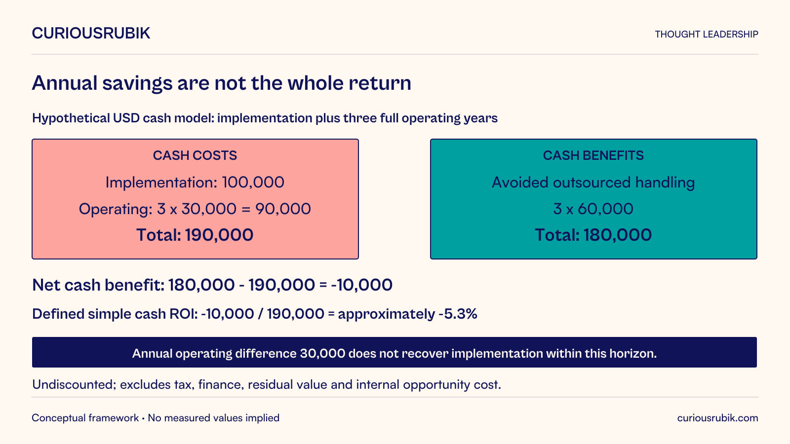 Hypothetical USD cash model covering implementation and three full operating years. Implementation costs100,000; operating costs3 times30,000 equal90,000; total cash costs190,000. Assumed genuinely avoidable outsourced handling produces3 times60,000, or180,000, cash benefits. Net cash benefit is negative10,000; simple cash ROI defined as net benefit divided by cash cost is approximately negative5.3 percent. The annual operating difference30,000 does not recover implementation within the horizon. This undiscounted illustration excludes tax, financing, residual value and internal opportunity cost and is not a complete economic valuation.